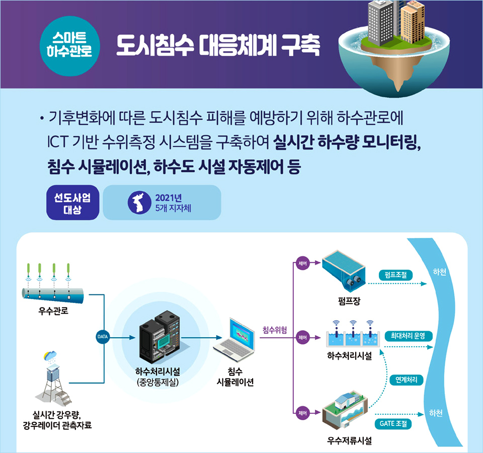 스마트 하수관로:도시침수 대응체계 구축-기후변화에 따른 도시침수 피해를 예방하기 위해 하수관로에 ICT기반 수위측정 시스템을 구축하여 실시간 하수량 모니터링, 침수 시뮬레이션, 하수도 시설 자동제어 등, 선도사업대상:2021년 5개 지자체